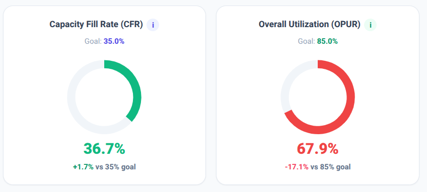 Capacity Fill Rate (CFR) and Overall Provider Utilization Rate (OPUR) calculator.